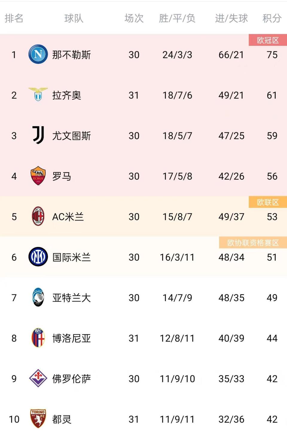 那不勒斯球队实行轮换，迎来新格局